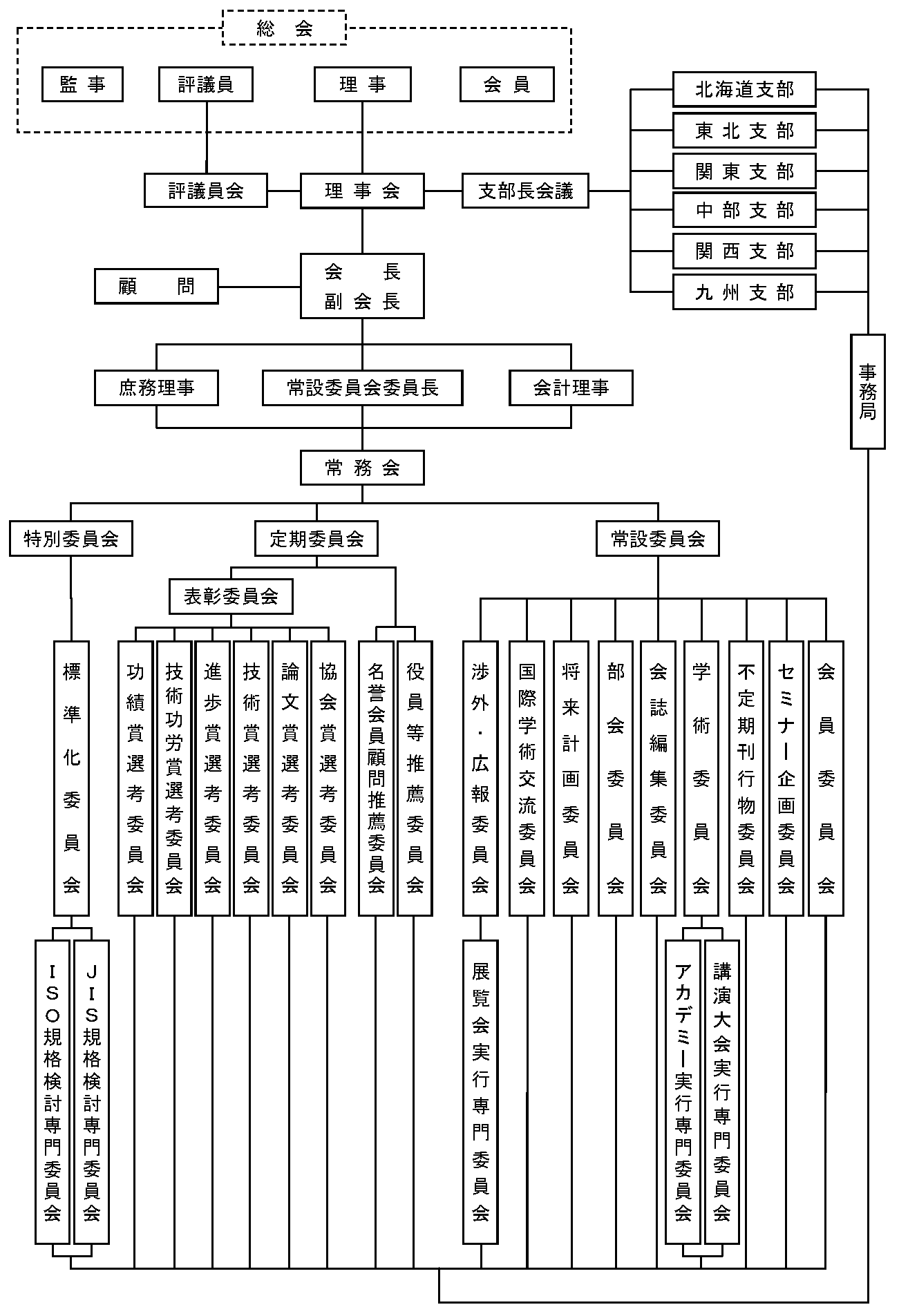 組織図